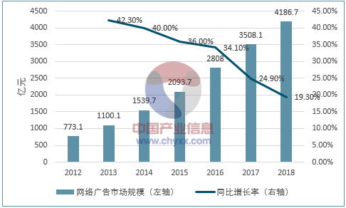 2017年我國互聯(lián)網(wǎng)營銷市場規(guī)模及發(fā)展趨勢預測 