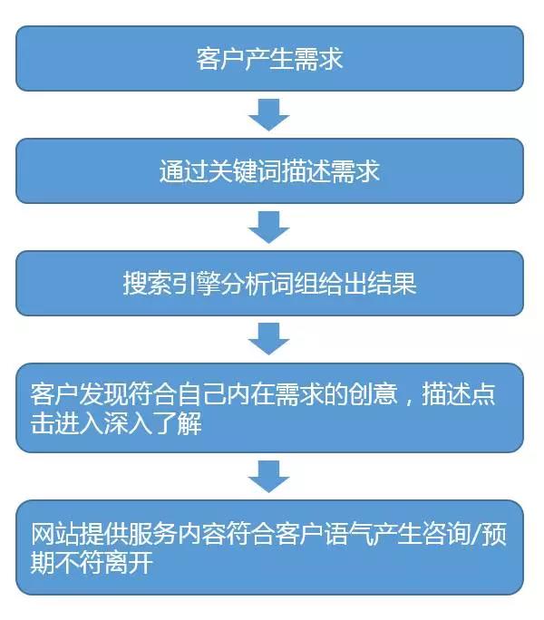 SEM不是你有扎實(shí)的基礎(chǔ)知識就能做好的，思路很重要！