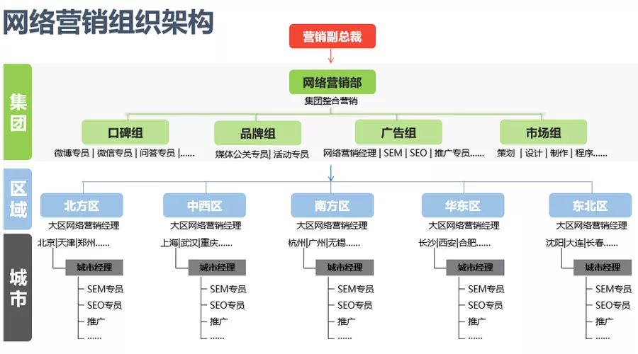 網絡營銷體系之組織架構 