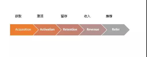 網(wǎng)絡營銷SEM推廣同樣適用于AARRR模型，你知道嗎?