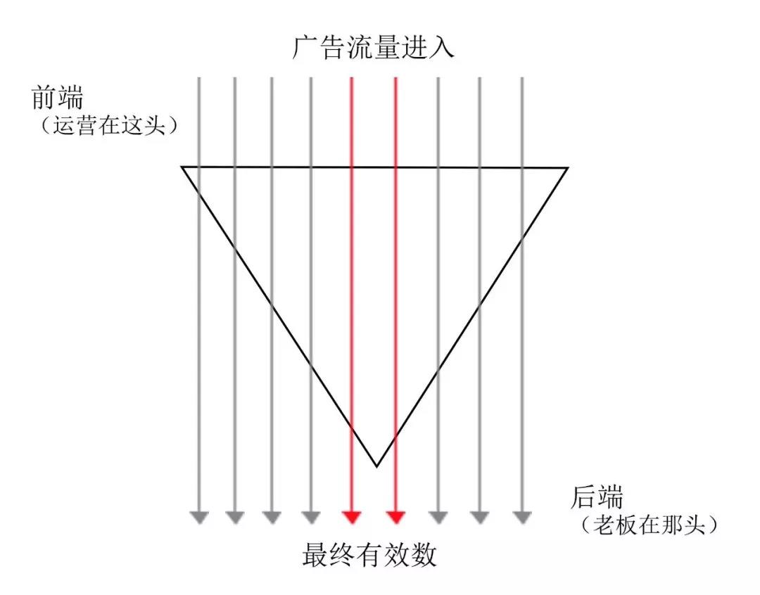 如何巧用轉(zhuǎn)化漏斗，提高信息流推廣優(yōu)化效果？