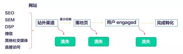 網(wǎng)站端的用戶旅程