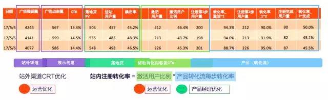 某 CRM SaaS 平臺(tái)用戶旅程數(shù)據(jù)(解析版本)