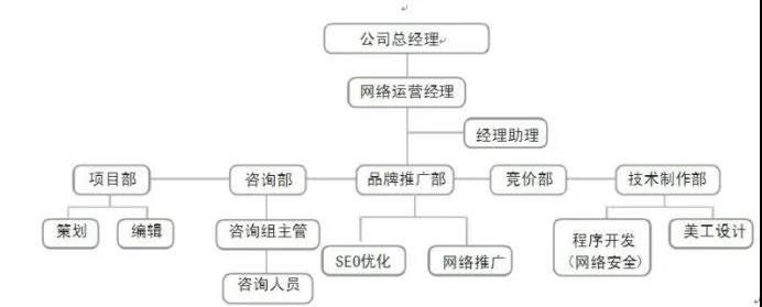 傳統(tǒng)網(wǎng)絡(luò)營銷團(tuán)隊(duì)組織架構(gòu)圖