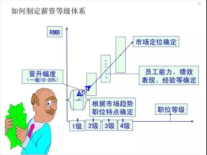 網(wǎng)絡(luò)營銷團(tuán)隊(duì)薪酬等級