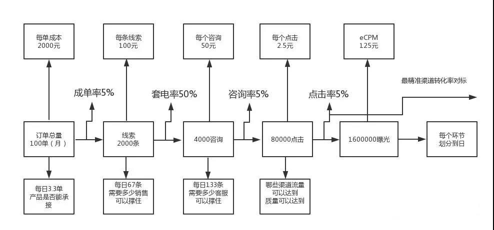 漏斗倒推分析各環(huán)節(jié)崗位人數(shù)