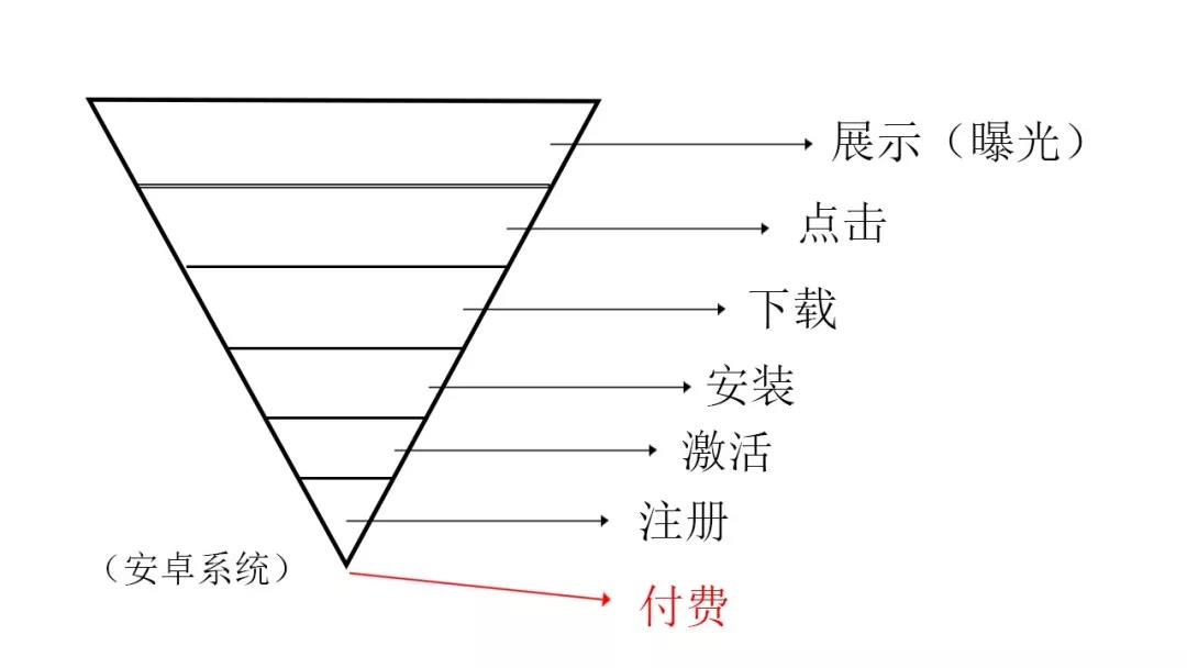 如何巧用轉(zhuǎn)化漏斗,如何提高信息流推廣優(yōu)化效果