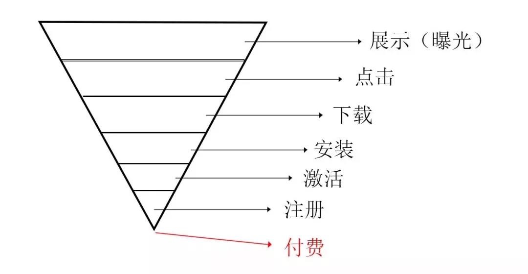 如何巧用轉(zhuǎn)化漏斗,如何提高信息流推廣優(yōu)化效果