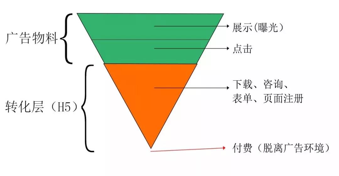 如何巧用轉(zhuǎn)化漏斗,如何提高信息流推廣優(yōu)化效果