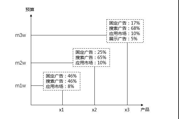 SEM推廣策略,不同場景下的SEM推廣策略