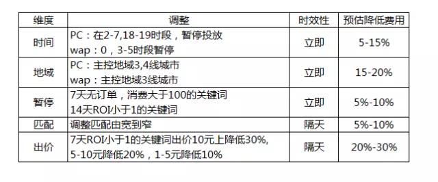 SEM推廣策略,不同場景下的SEM推廣策略