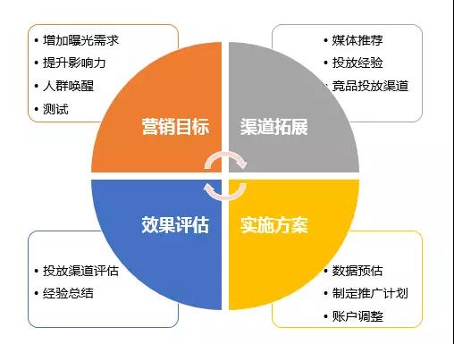 SEM推廣策略,不同場景下的SEM推廣策略