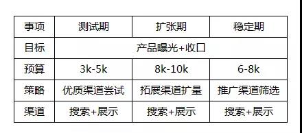 SEM推廣策略,不同場景下的SEM推廣策略