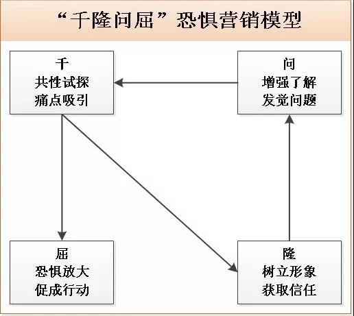 千隆問屈恐懼營(yíng)銷模型