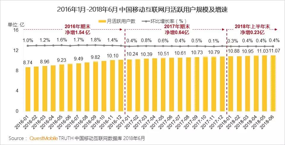 移動(dòng)大盤已達(dá)11億，流量紅利逐漸消失