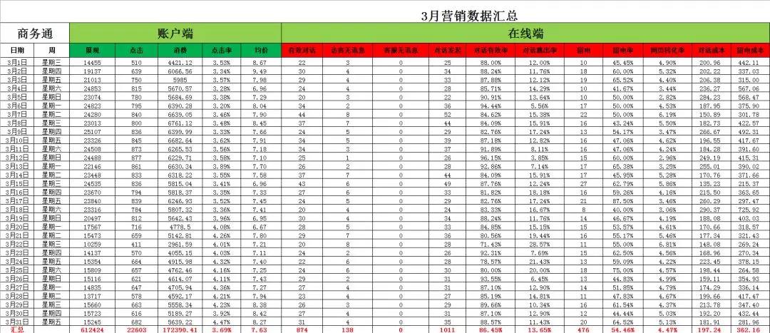 網絡營銷競價數據分析之3-4月份的賬戶數據