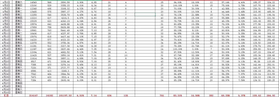 網絡營銷競價數據分析之3-4月份的賬戶數據