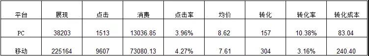 網絡營銷競價數據分析之該賬戶對于平臺轉化數據