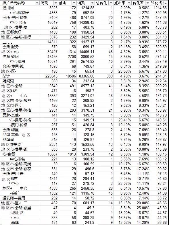 網絡營銷競價數據分析之單元維度分析