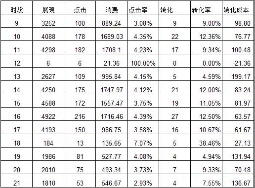 網絡營銷競價數據分析之該賬戶pc時段的轉化數據