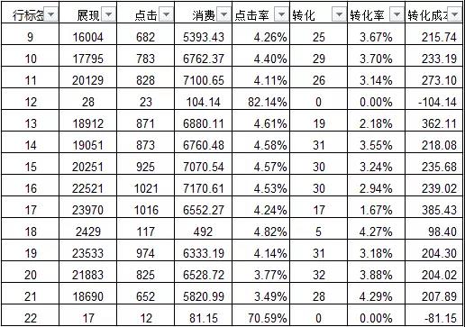 YD網絡營銷競價數據分析之時段轉化數據