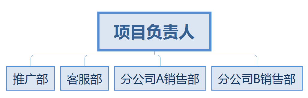 網(wǎng)絡(luò)營(yíng)銷體系之組織架構(gòu) (圖3)