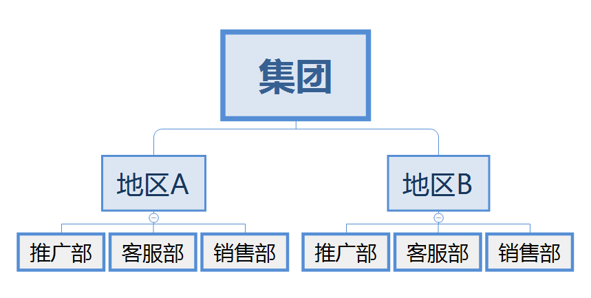 網(wǎng)絡(luò)營(yíng)銷體系之組織架構(gòu) (圖4)