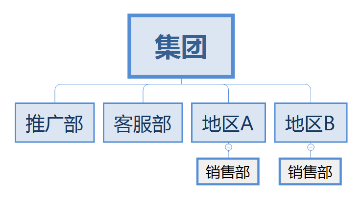 網(wǎng)絡(luò)營(yíng)銷體系之組織架構(gòu) (圖5)