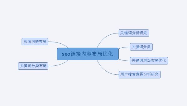 掌握用戶體驗的核心價值，合理做好網(wǎng)站優(yōu)化布局