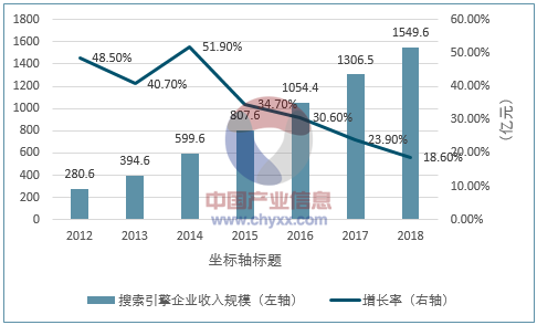 2017年我國互聯(lián)網(wǎng)營銷市場規(guī)模及發(fā)展趨勢預(yù)測 (圖7)