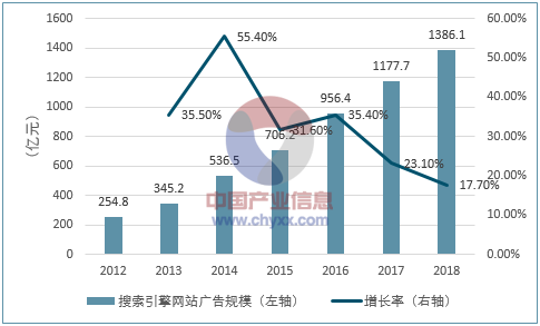 2017年我國互聯(lián)網(wǎng)營銷市場規(guī)模及發(fā)展趨勢預(yù)測 (圖6)