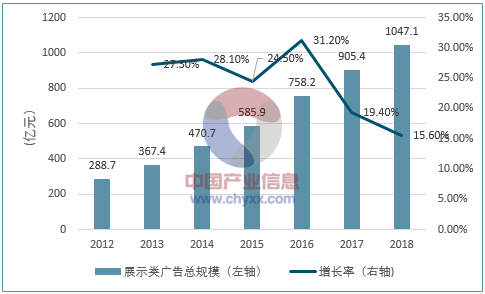 2017年我國互聯(lián)網(wǎng)營銷市場規(guī)模及發(fā)展趨勢預(yù)測 (圖9)