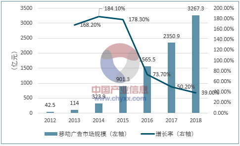 2017年我國互聯(lián)網(wǎng)營銷市場規(guī)模及發(fā)展趨勢預(yù)測 (圖5)