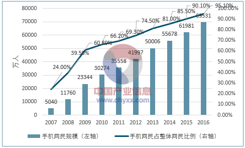 2017年我國互聯(lián)網(wǎng)營銷市場規(guī)模及發(fā)展趨勢預(yù)測 (圖4)