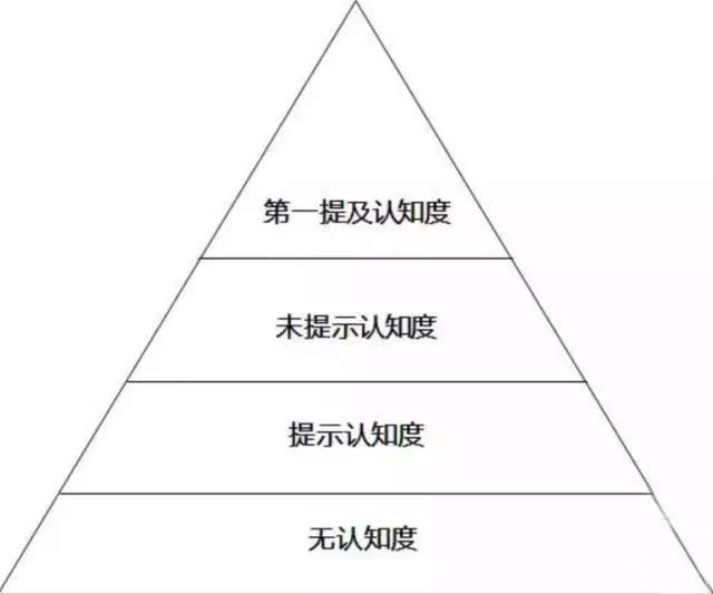 在網(wǎng)絡(luò)營銷信息流中如果搞錯了用戶認(rèn)知，會有什么樣的后果？