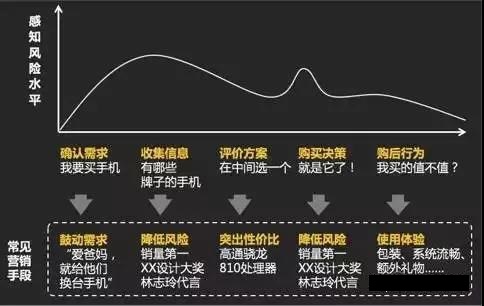 網(wǎng)絡營銷培訓,用戶感知心理