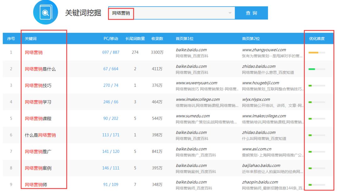 網(wǎng)絡(luò)SEO營銷之長尾關(guān)鍵詞優(yōu)化 (圖2)
