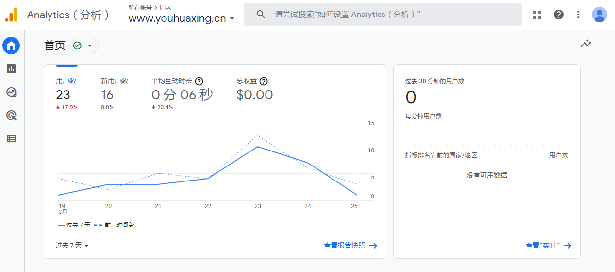 谷歌分析工具（Google Analytics）截圖